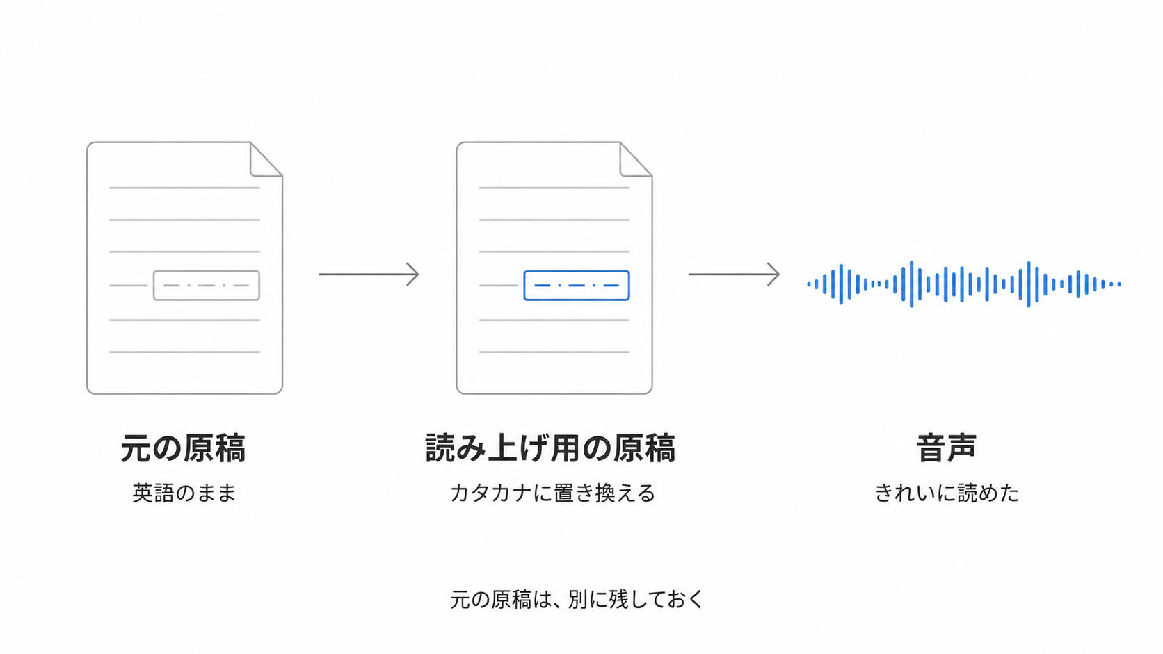 英語の固有名詞をカタカナに置き換えてから読ませる流れを示した図