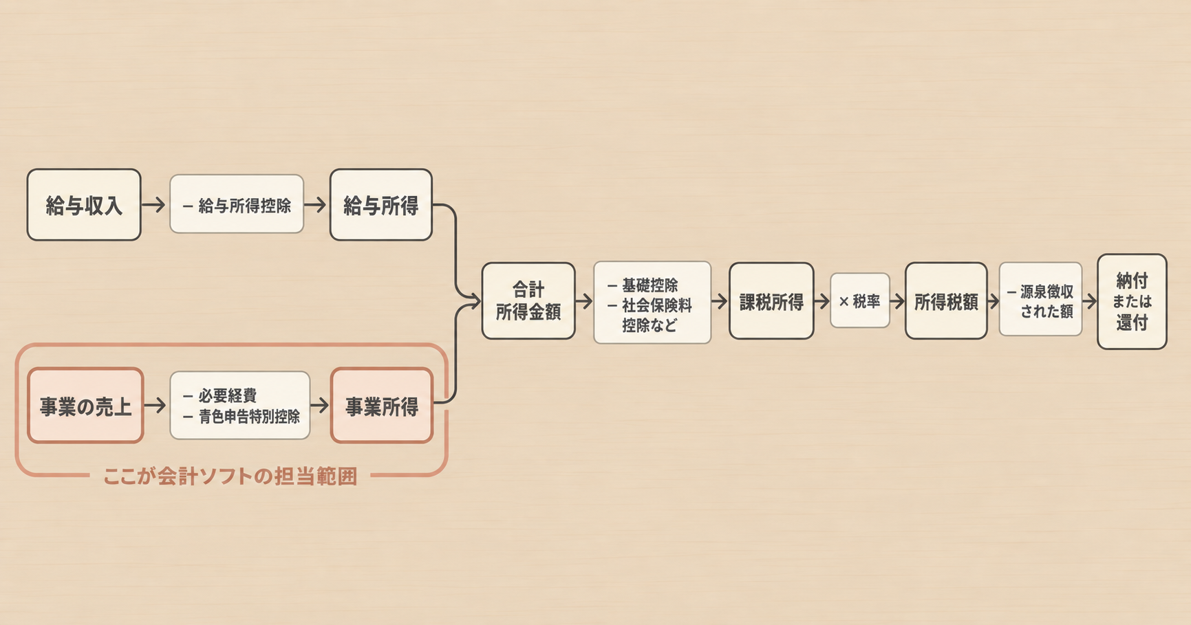 給与収入と事業の売上がそれぞれ控除を引かれたあと合算され、課税所得を経て所得税額が決まるまでの流れ図