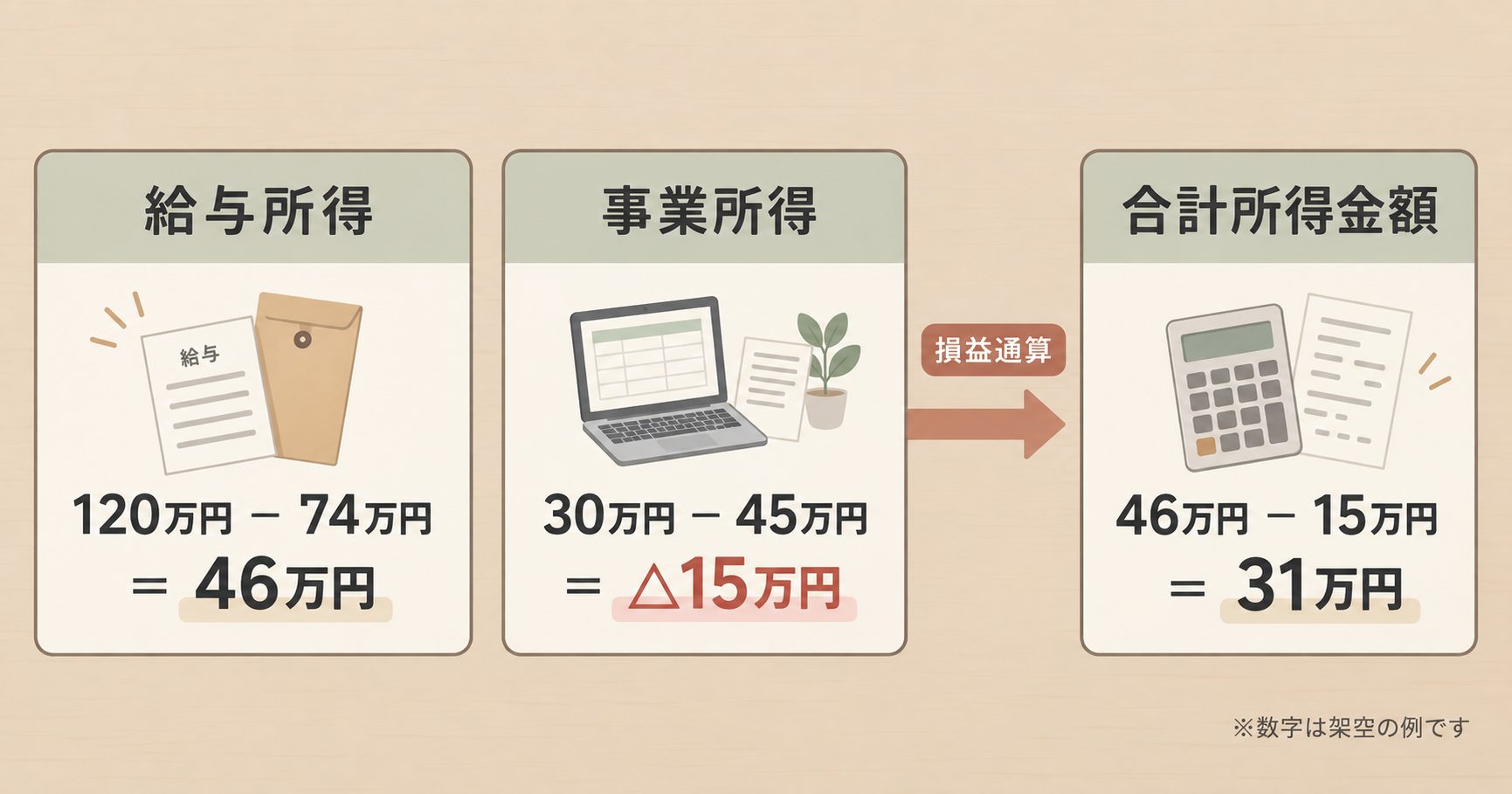 給与所得46万円から事業所得の赤字15万円を差し引いて合計所得金額が31万円になる計算例