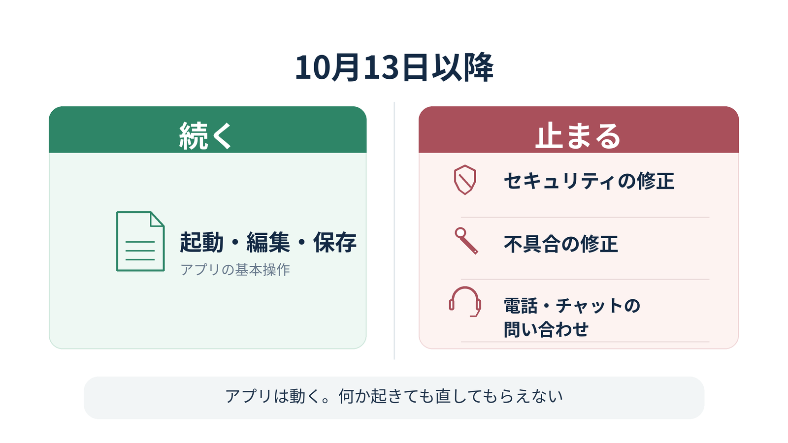 Office 2021 のサポート終了後に続くものと止まるものを左右に分けた図。続くのはアプリの起動・編集・保存、止まるのはセキュリティの修正、不具合の修正、問い合わせ