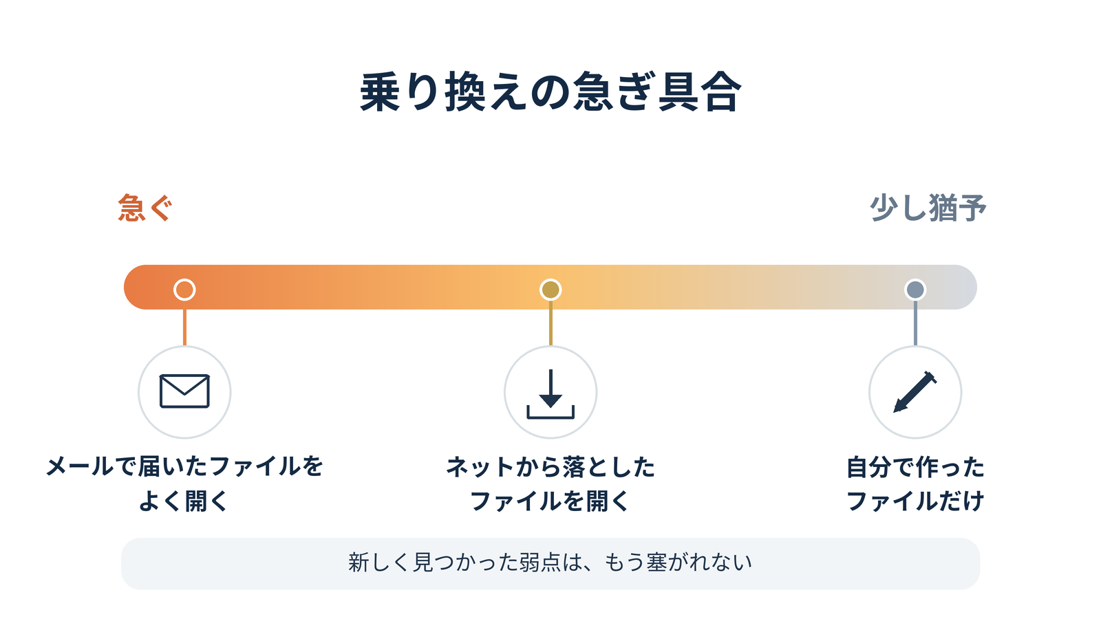 ファイルの受け取り方ごとに乗り換えの急ぎ具合を示した図。メールで届くファイルをよく開く人がいちばん急ぎ、自分で作ったファイルだけを開く人は少し猶予がある