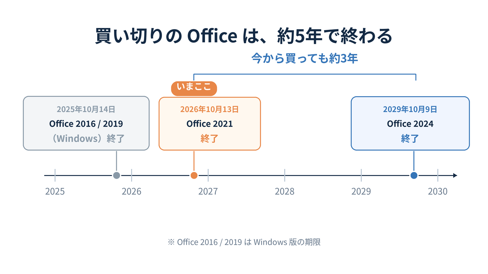 買い切り版 Office のサポート期限の年表。Office 2016 と 2019 は2025年10月、Office 2021 は2026年10月13日、Office 2024 は2029年10月9日に終わる