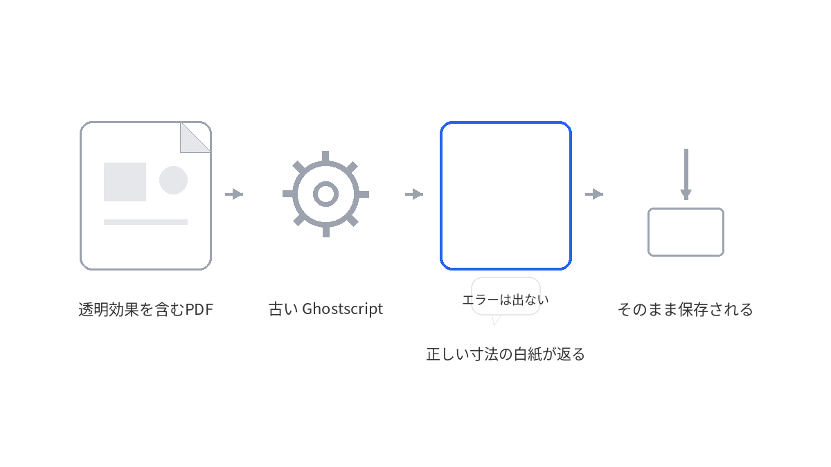 古いGhostscriptがエラーを出さずに白紙を返す流れを示した図