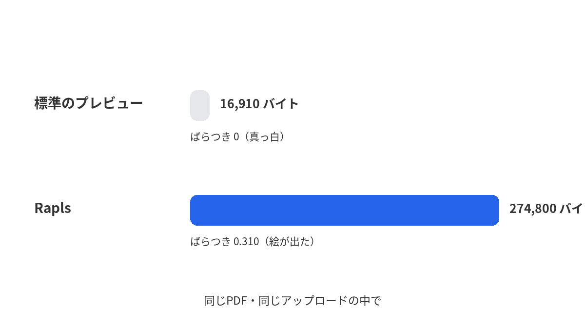 同じPDFから作られたサムネイルのファイルサイズを比較した図
