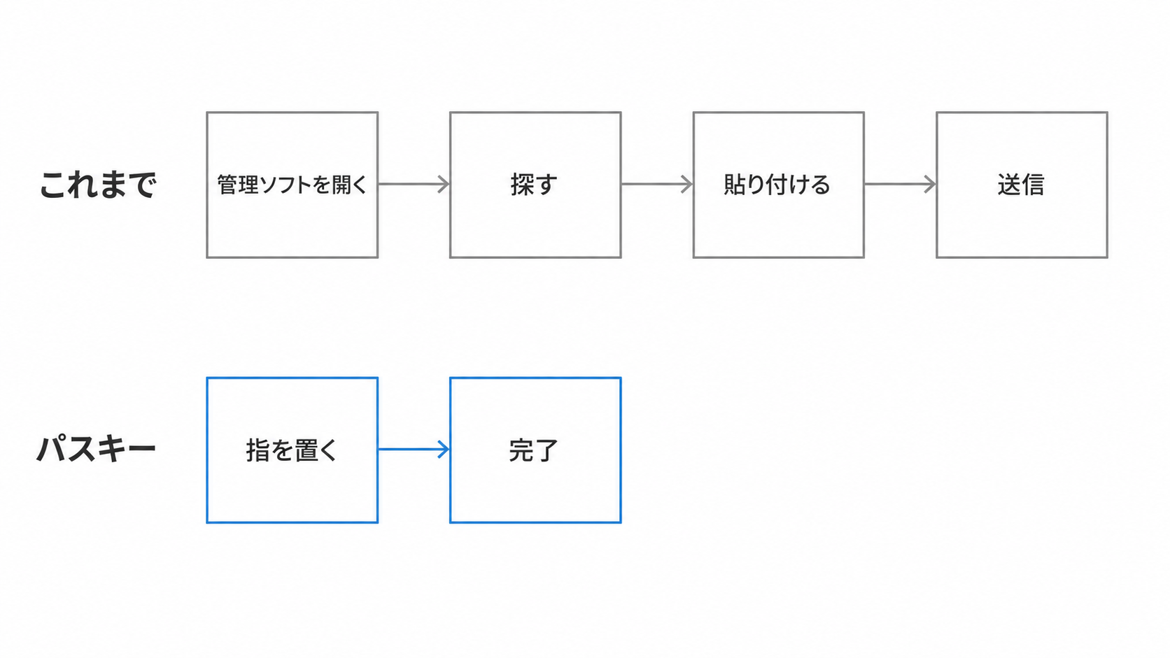 パスワード入力とパスキーでのログイン手順を比べた図
