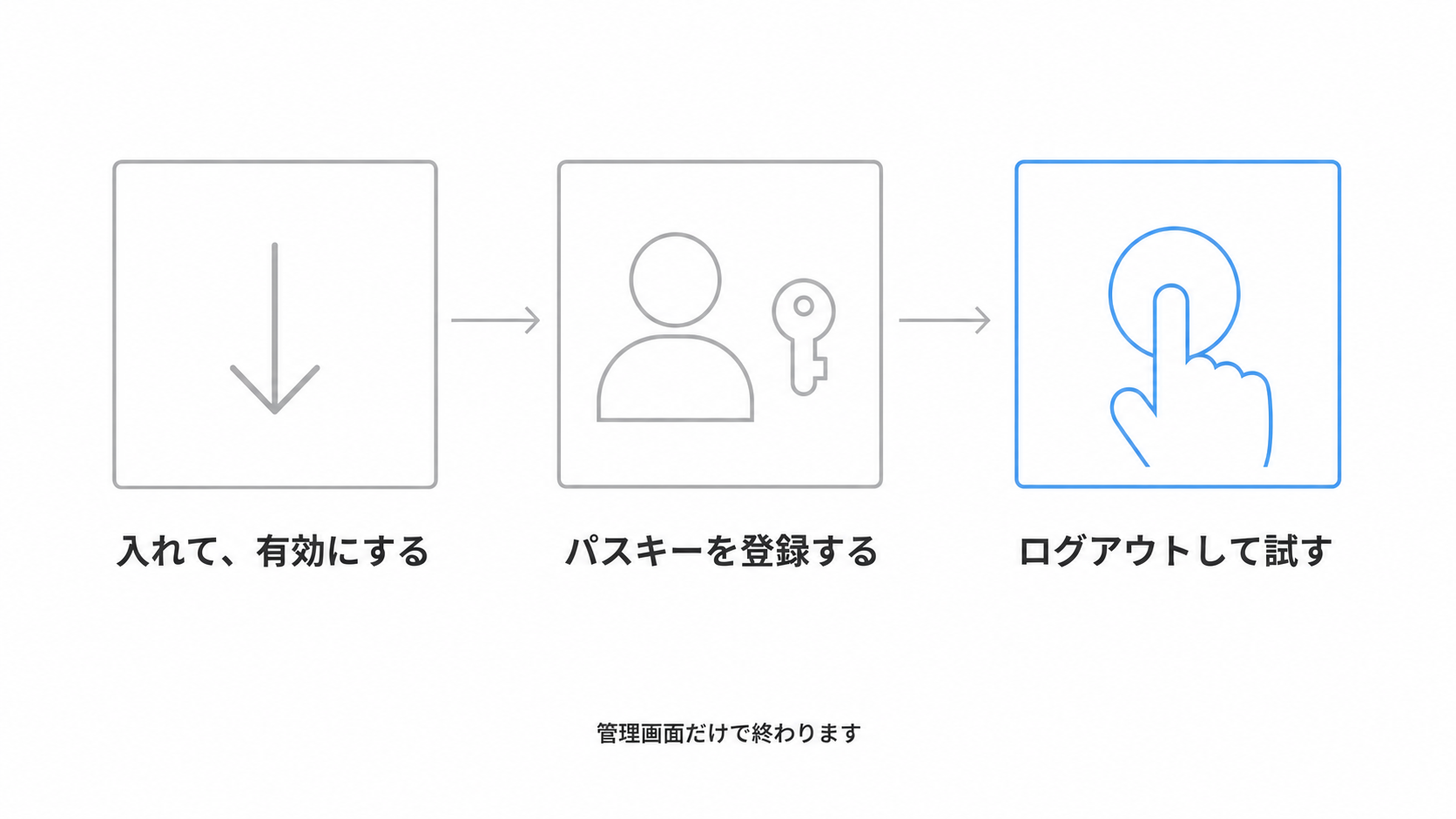 プラグインを入れてパスキーを登録するまでの3ステップを示した図