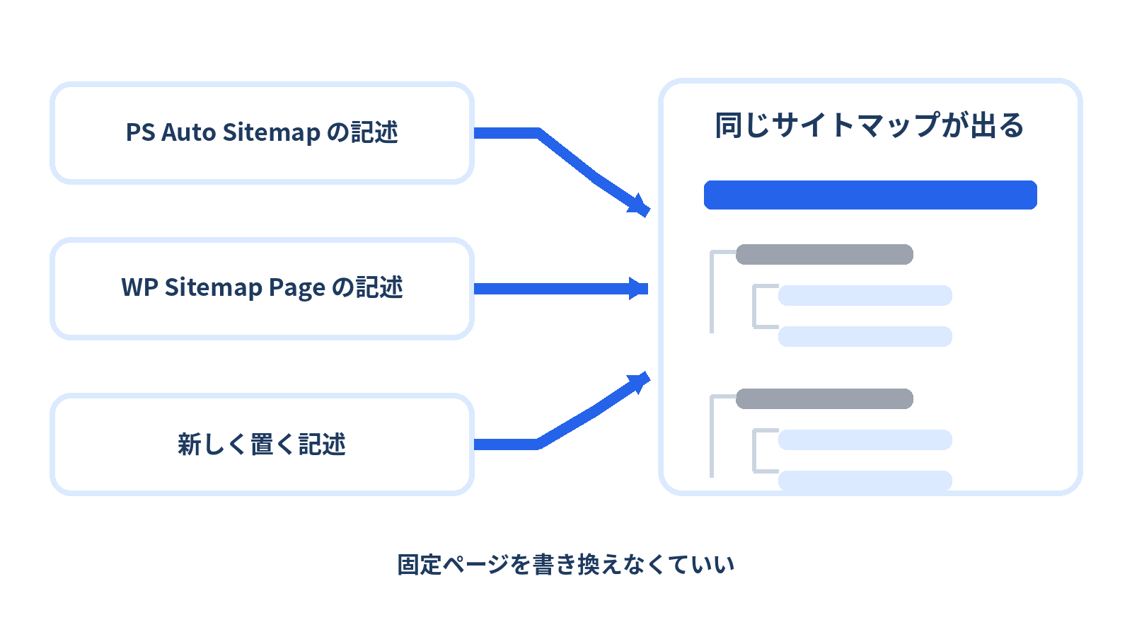 3つの記法がどれも同じサイトマップを表示することを示した図