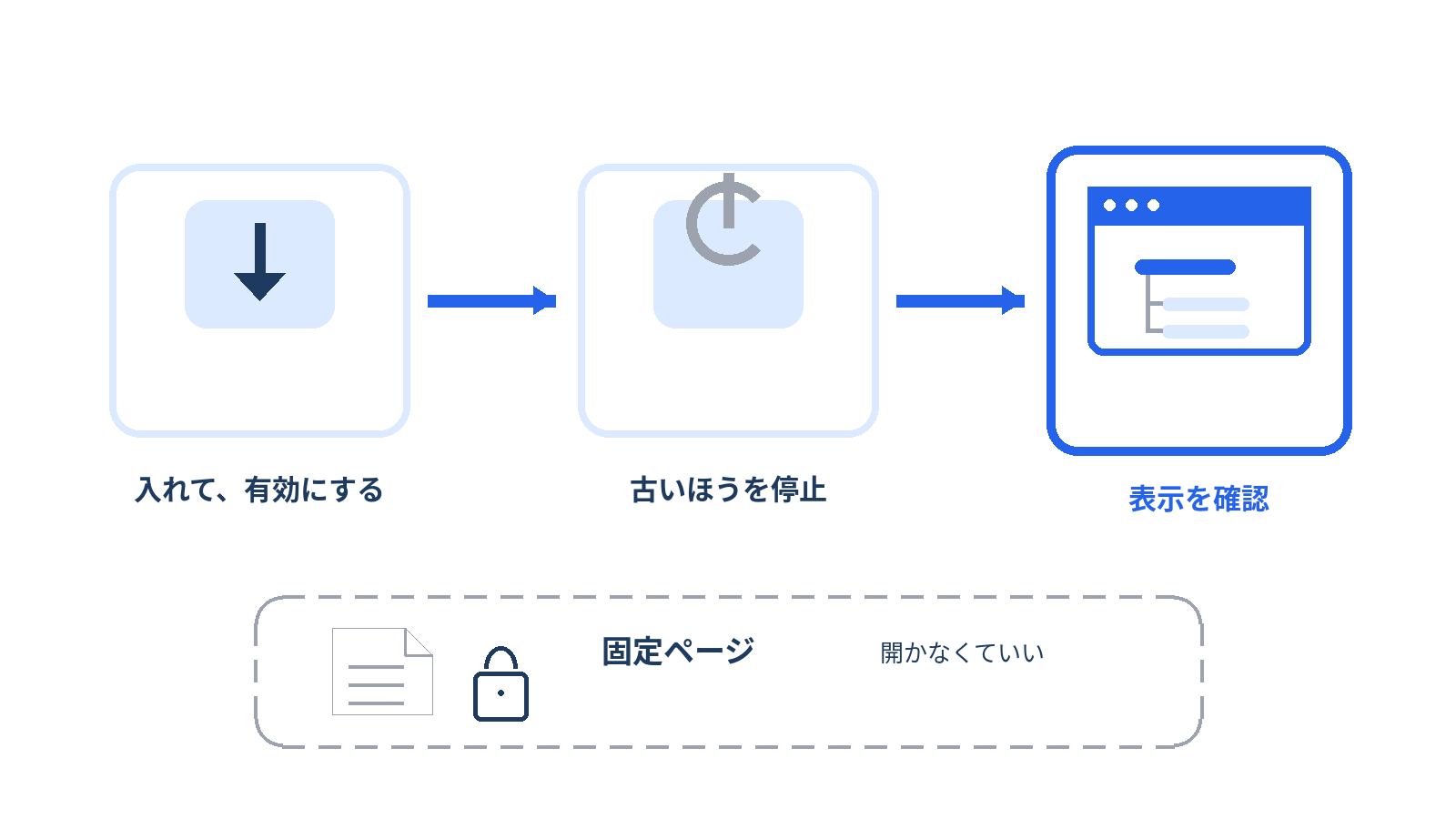 プラグインを入れ替えるだけで乗り換えが完了する流れを示した図