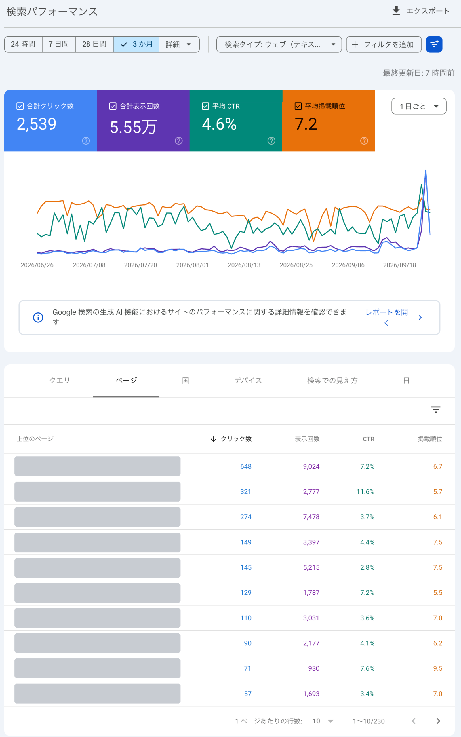 Search Console の検索パフォーマンスの画面。クリック数、表示回数、CTR、掲載順位の4つがオンになっていて、下にページごとの一覧がある