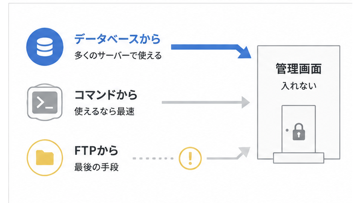 管理画面に入れないときに使える3つの復旧経路を示した図