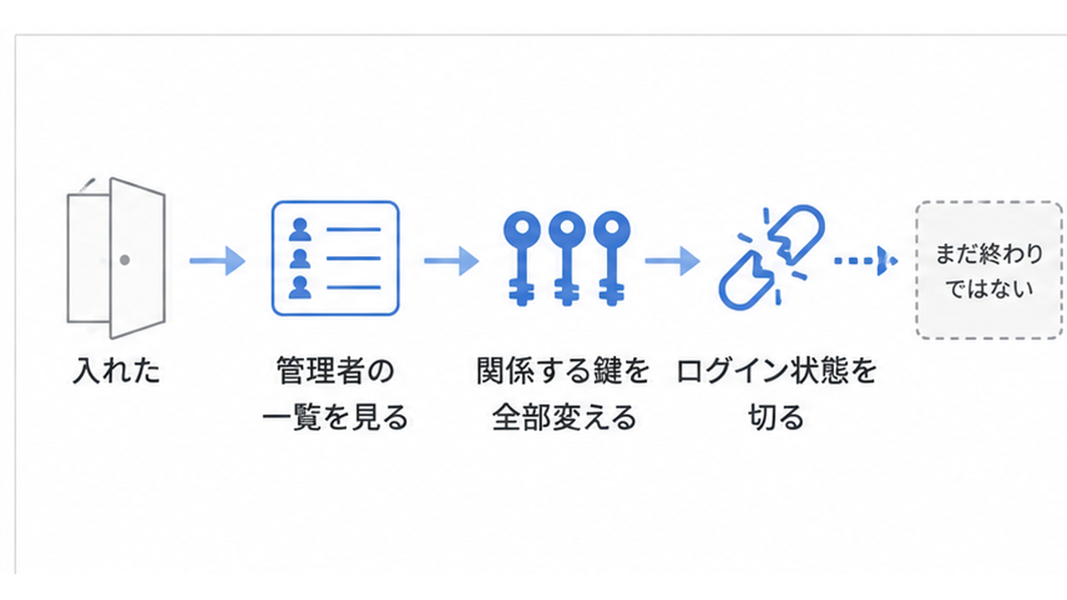 管理画面に入れたあと、すぐに確認すべき項目を示した図