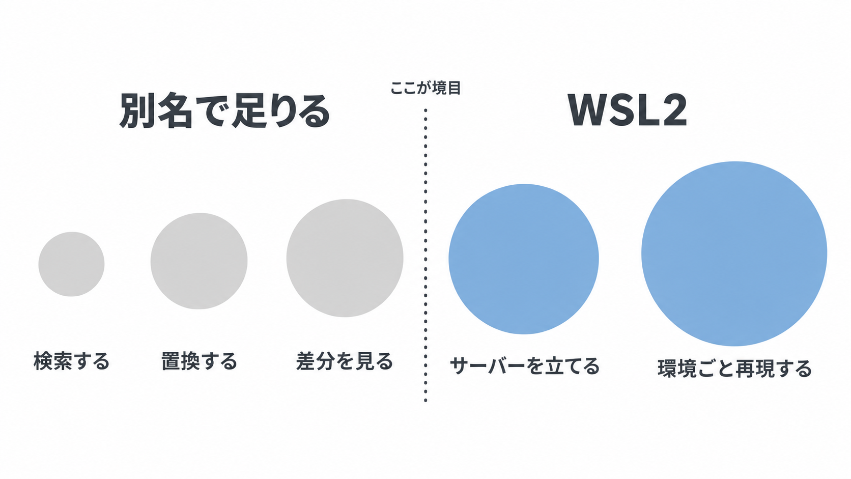 別名で足りる範囲とWSL2が必要な範囲の境目を示した図