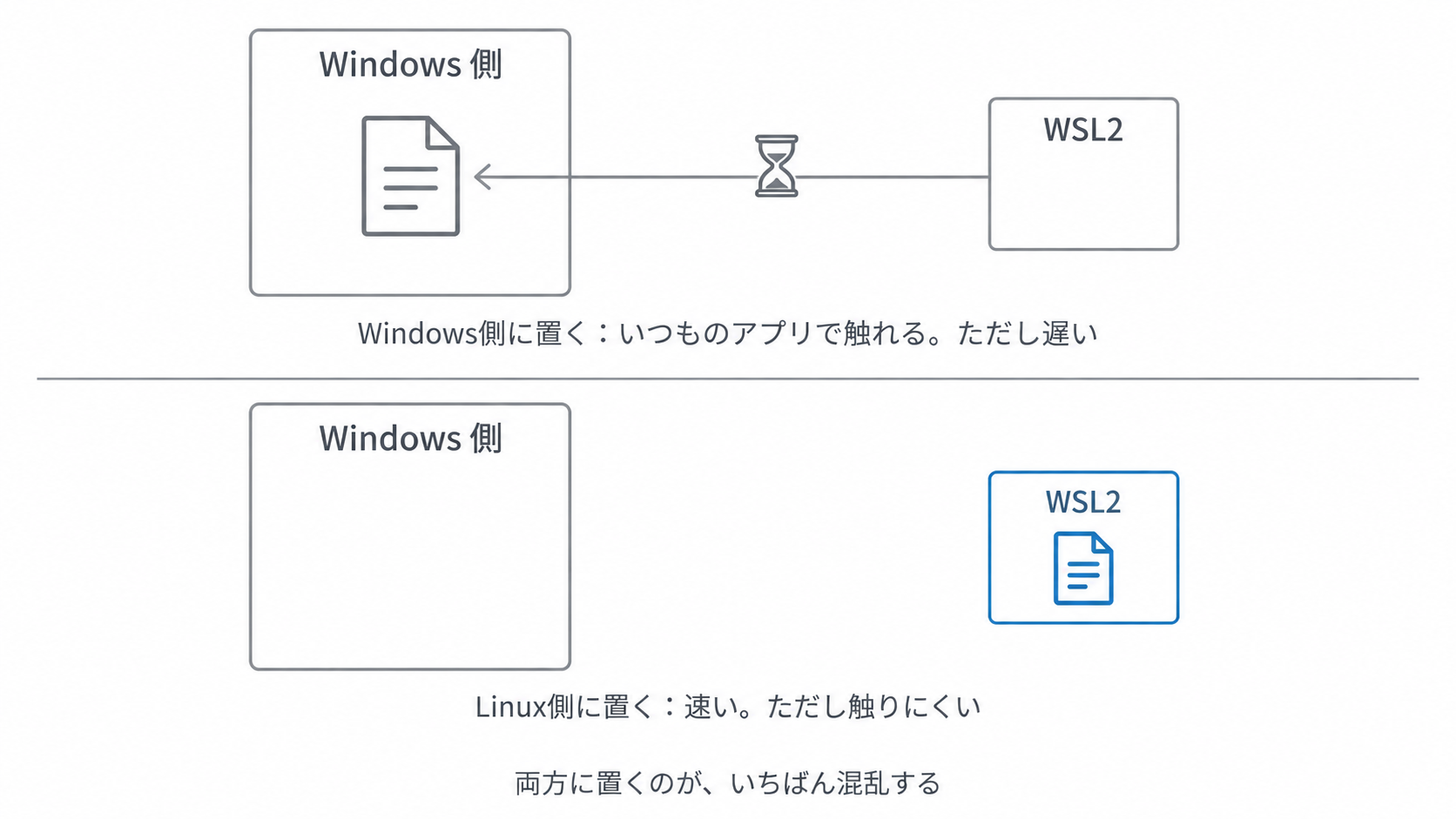 やりたいことによって別名とWSL2のどちらを選ぶかを示した図