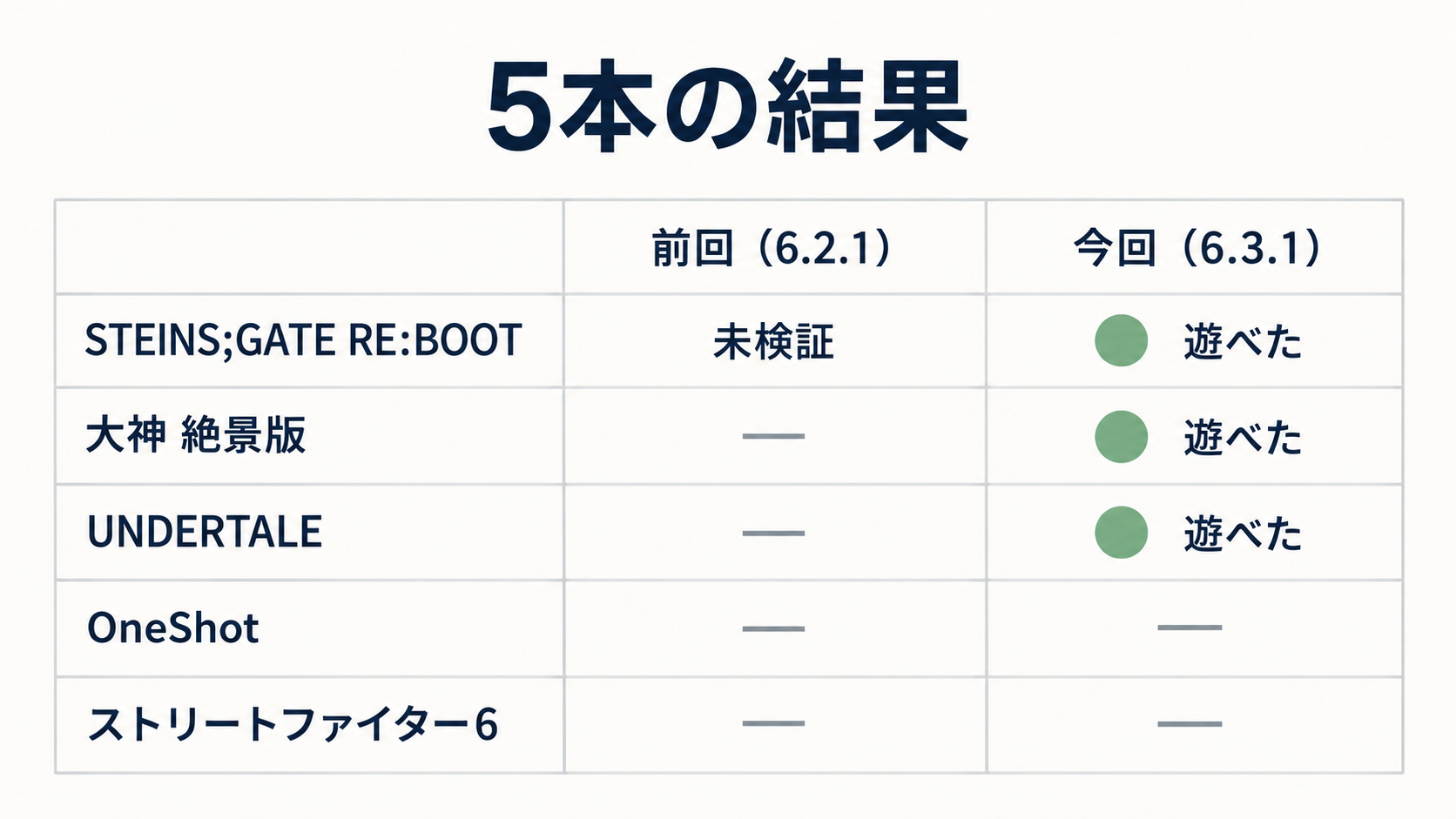 5本のゲームを試した結果を、前回と今回で並べた図。STEINS;GATE RE:BOOT、大神 絶景版、UNDERTALE は遊べた。OneShot とストリートファイター6 は遊べなかった