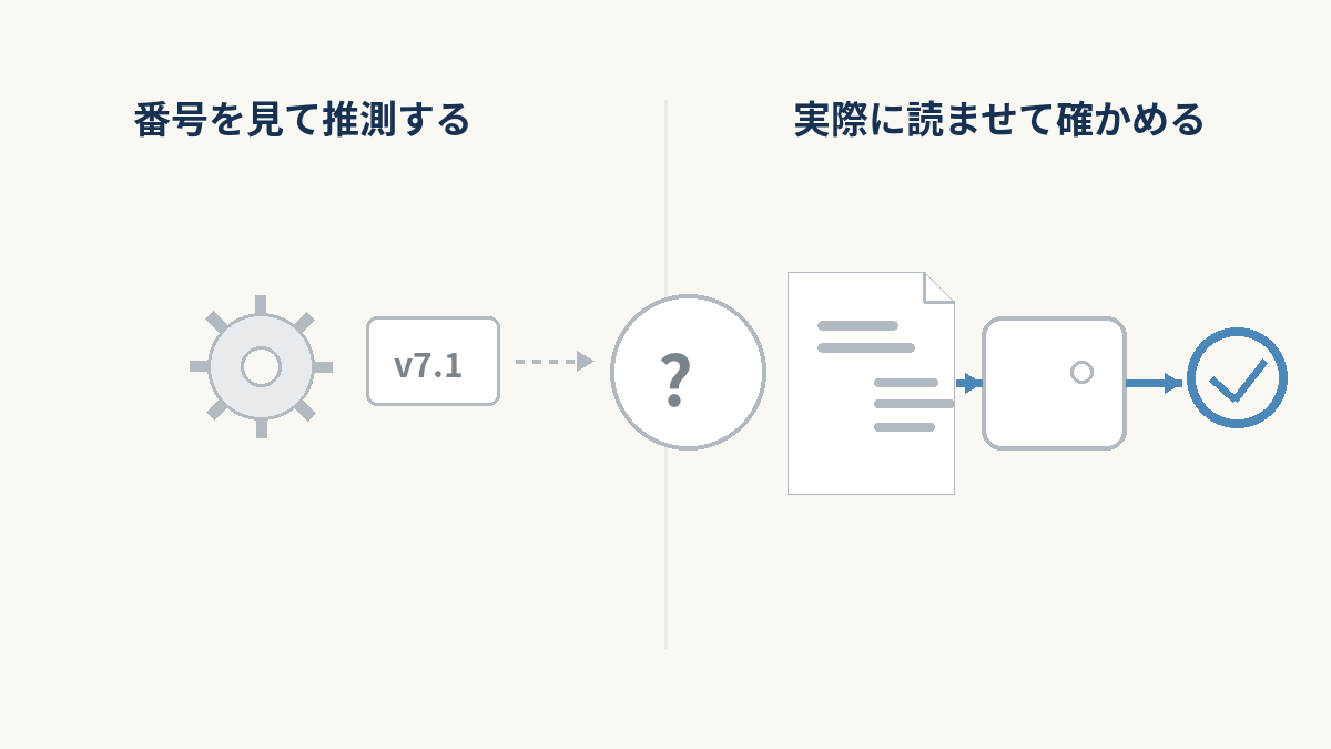 バージョン番号を見て推測するやり方と、実際にPDFを読ませて確かめるやり方を、左右に並べて比べた図