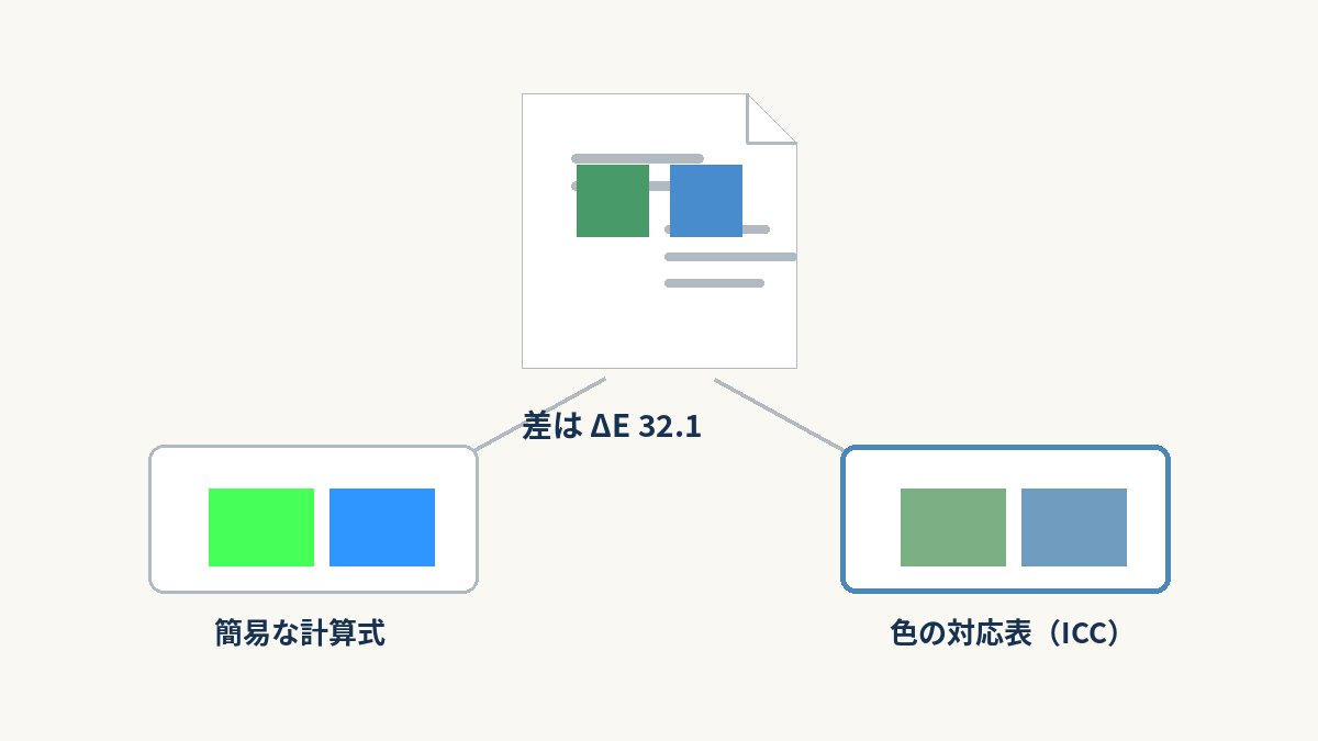 同じ印刷用の色を、簡易な計算式で変換すると蛍光色のように浮き、色の対応表で変換すると落ち着いた色になることを並べた図