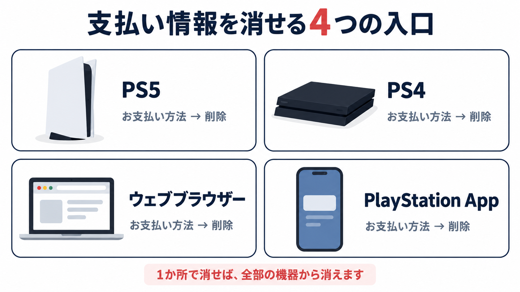 PSNの支払い情報を削除できる4つの入口（PS5・PS4・ウェブブラウザー・PlayStation App）をまとめた図