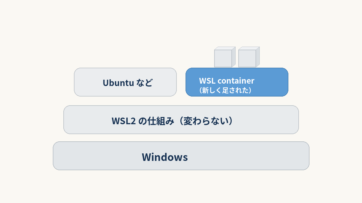 Windows の上に WSL2 の仕組みがあり、その上にディストリビューションと WSL container が並んで載っていることを示した図